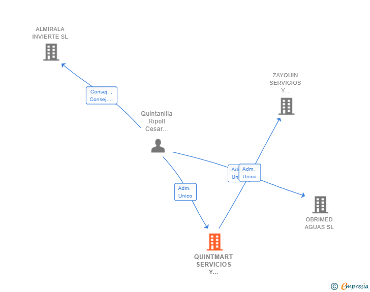 Vinculaciones societarias de QUINTMART SERVICIOS Y ARRENDAMIENTOS SL