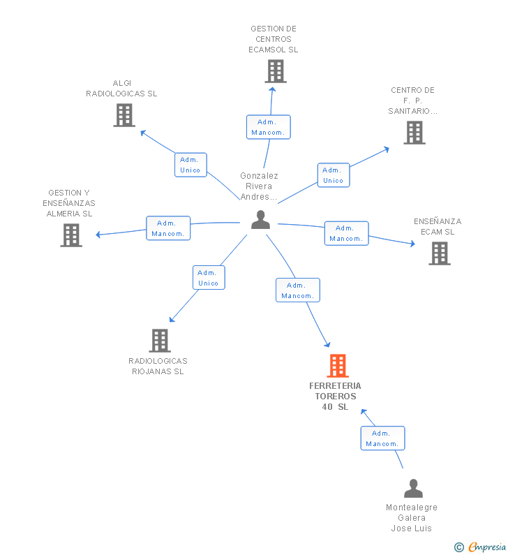 Vinculaciones societarias de FERRETERIA TOREROS 40 SL