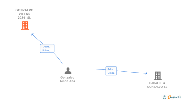 Vinculaciones societarias de GONZALVO VILLAS 2024 SL