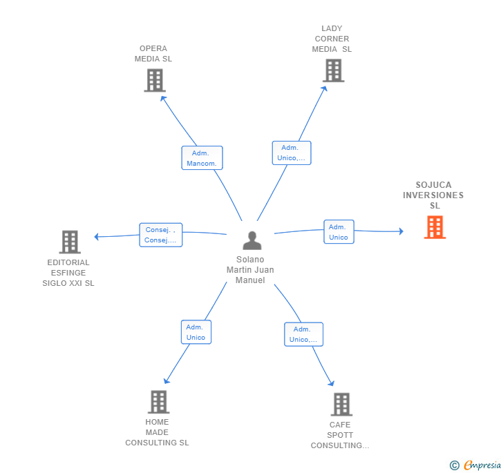 Vinculaciones societarias de SOJUCA INVERSIONES SL