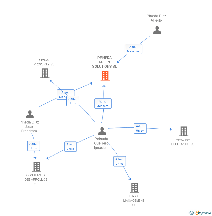 Vinculaciones societarias de PEINEDA GREEN SOLUTIONS SL
