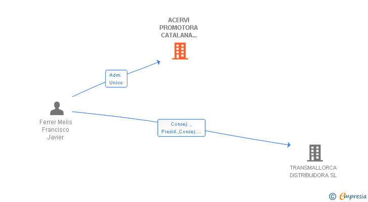 Vinculaciones societarias de ACERVI PROMOTORA CATALANA DE DISTRIBUCIONES SL