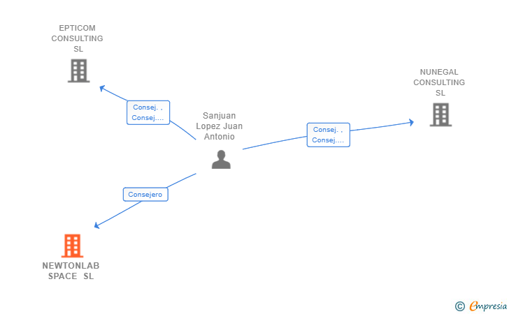 Vinculaciones societarias de NEWTONLAB SPACE SL