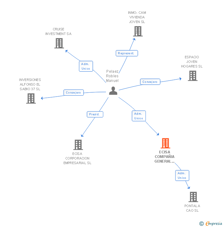 Vinculaciones societarias de ECISA COMPAÑIA GENERAL DE CONSTRUCCIONES SA