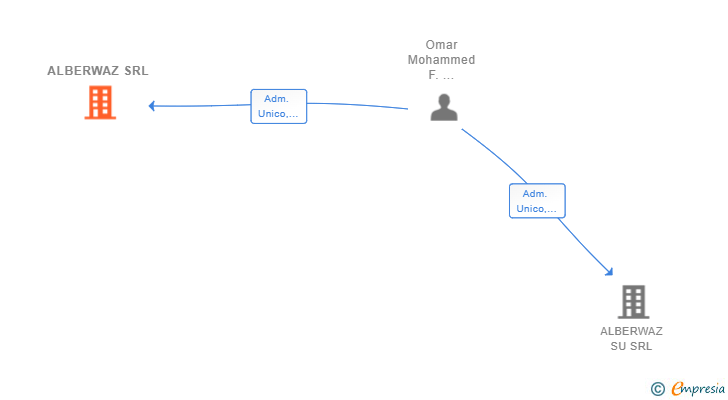 Vinculaciones societarias de ALBERWAZ SRL