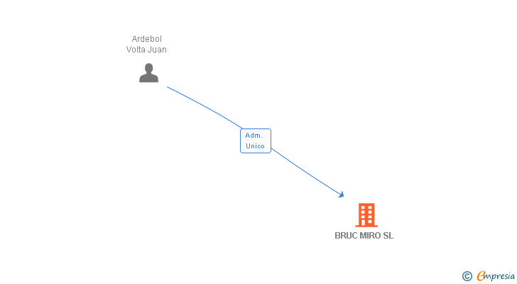 Vinculaciones societarias de BRUC MIRO SL