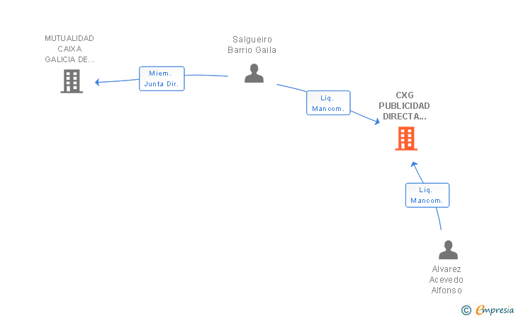 Vinculaciones societarias de CXG PUBLICIDAD DIRECTA CORPORACION CAIXAGALICIA SL