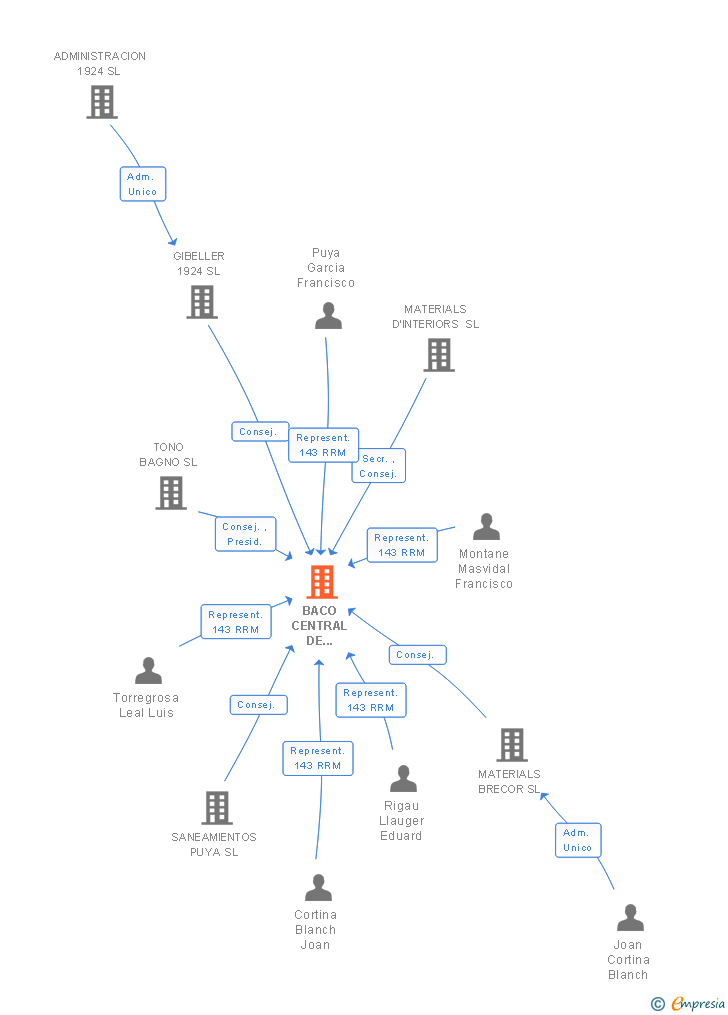 Vinculaciones societarias de BACO CENTRAL DE COMPRAS SL