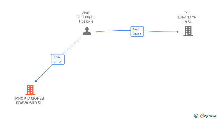 Vinculaciones societarias de IMPORTACIONES BRAVA SUR SL