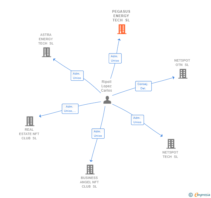 Vinculaciones societarias de PEGASUS ENERGY TECH SL