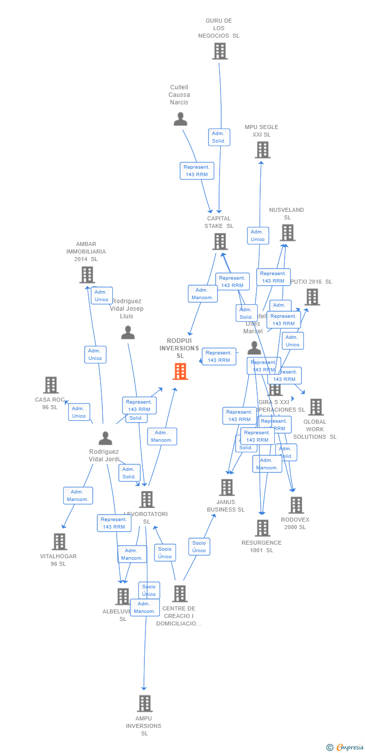Vinculaciones societarias de RODPUI INVERSIONS SL
