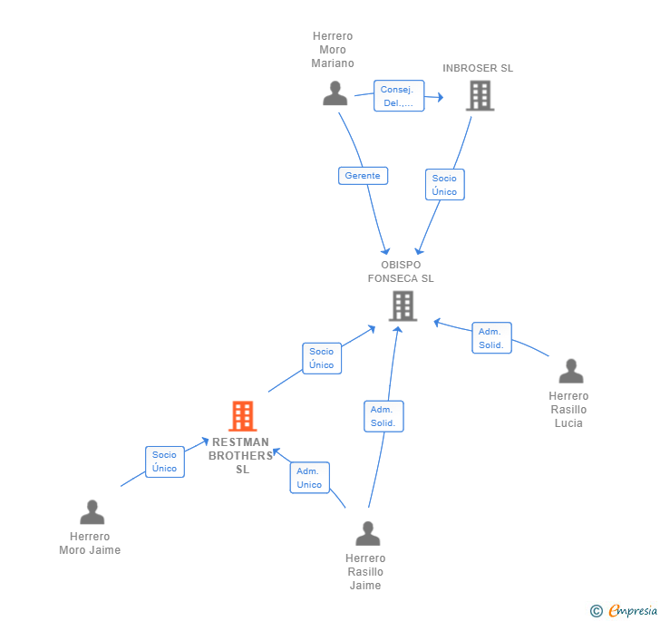 Vinculaciones societarias de RESTMAN BROTHERS SL