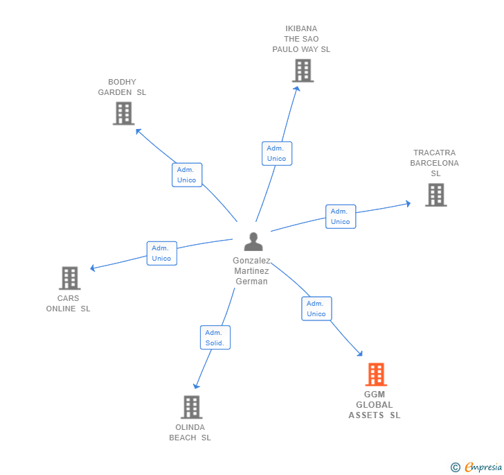 Vinculaciones societarias de GGM GLOBAL ASSETS SL