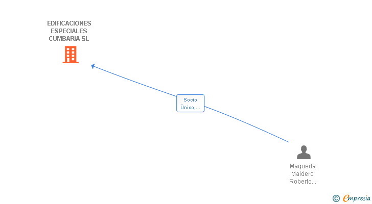 Vinculaciones societarias de EDIFICACIONES ESPECIALES CUMBARIA SL
