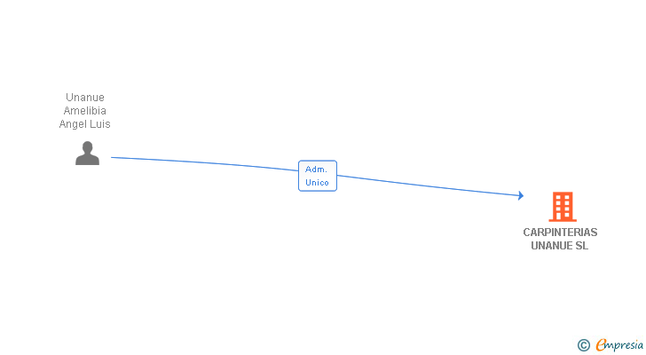 Vinculaciones societarias de CARPINTERIAS UNANUE SL