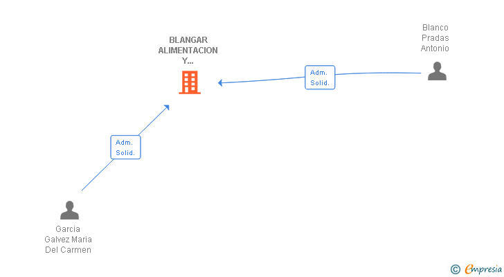 Vinculaciones societarias de BLANGAR ALIMENTACION Y SERVICIOS SL