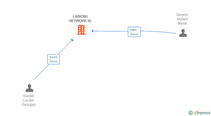 Vinculaciones societarias de LAWONG NETWORK SL
