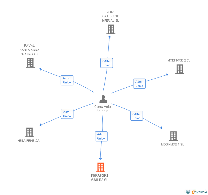 Vinculaciones societarias de PERAFORT SAU R2 SL