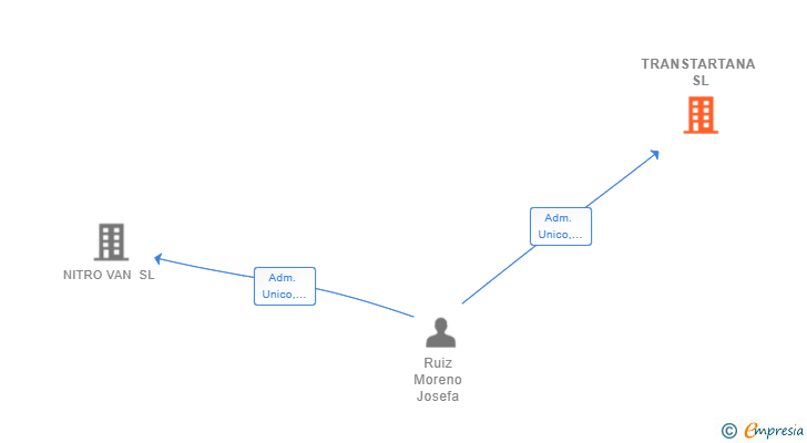 Vinculaciones societarias de TRANSTARTANA SL