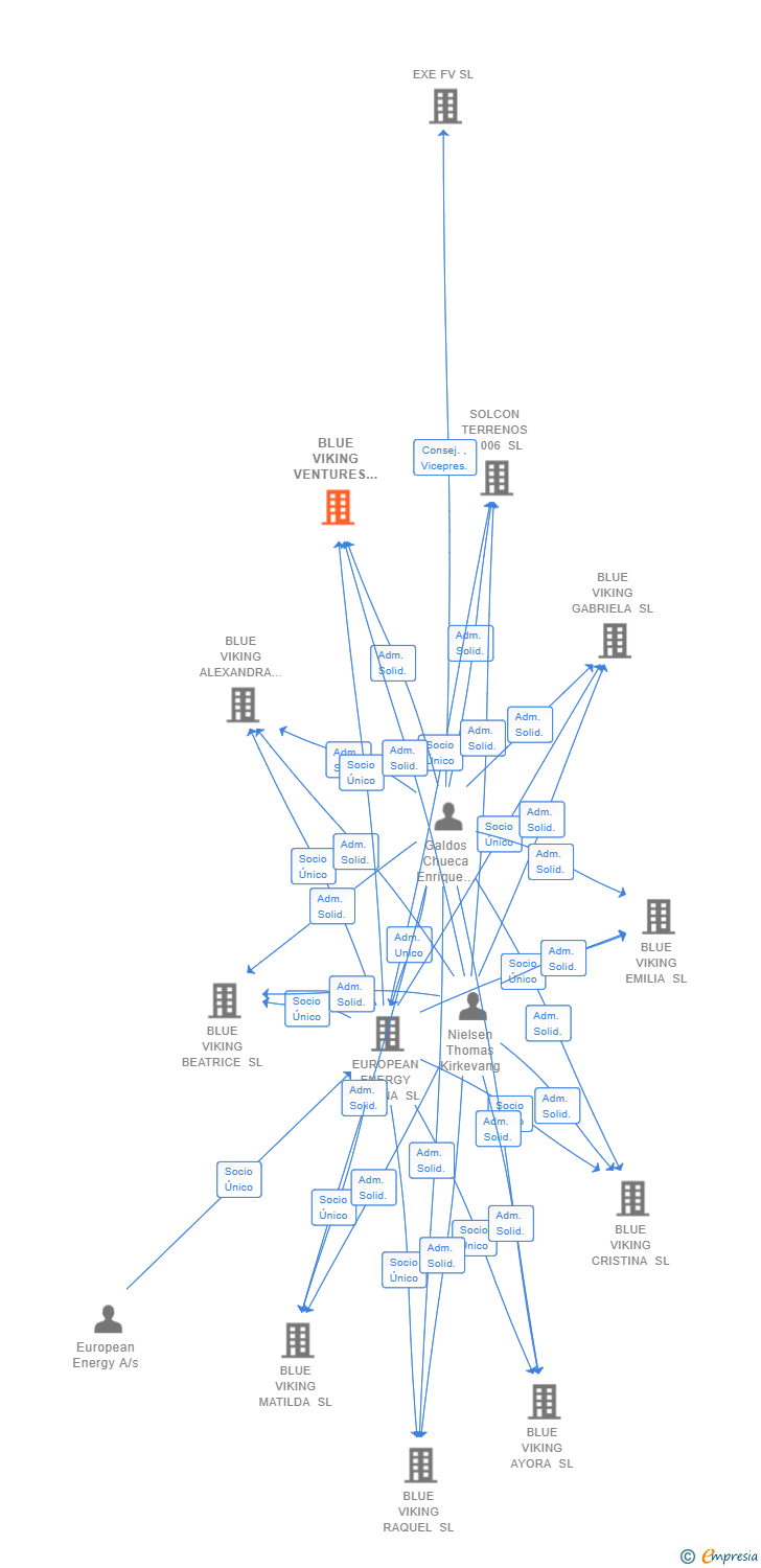 Vinculaciones societarias de BLUE VIKING VENTURES SL
