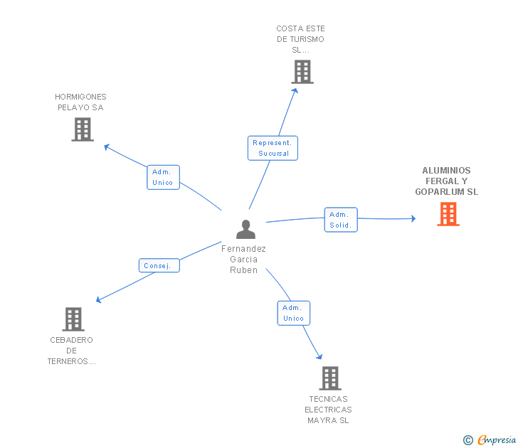 Vinculaciones societarias de ALUMINIOS FERGAL Y GOPARLUM SL