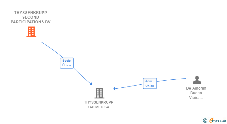 Vinculaciones societarias de THYSSENKRUPP SECOND PARTICIPATIONS BV