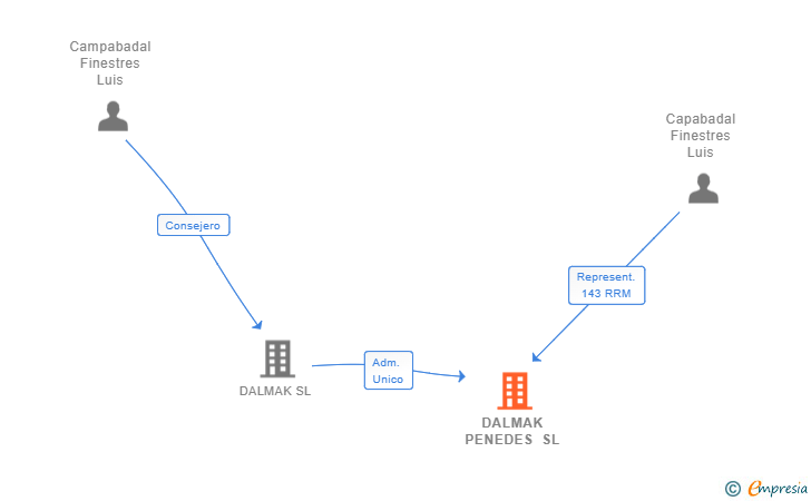 Vinculaciones societarias de DALMAK PENEDES SL