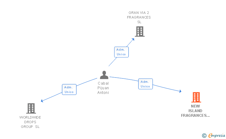 Vinculaciones societarias de NEW ISLAND FRAGRANCES SL