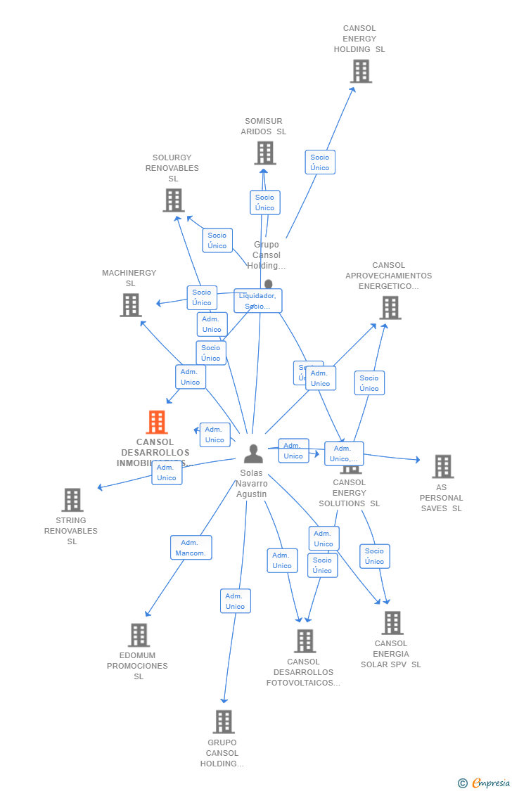 Vinculaciones societarias de CANSOL ASSETS SL