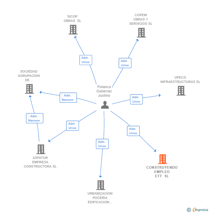 Vinculaciones societarias de CONSTRUYENDO EMPLEO ETT SL