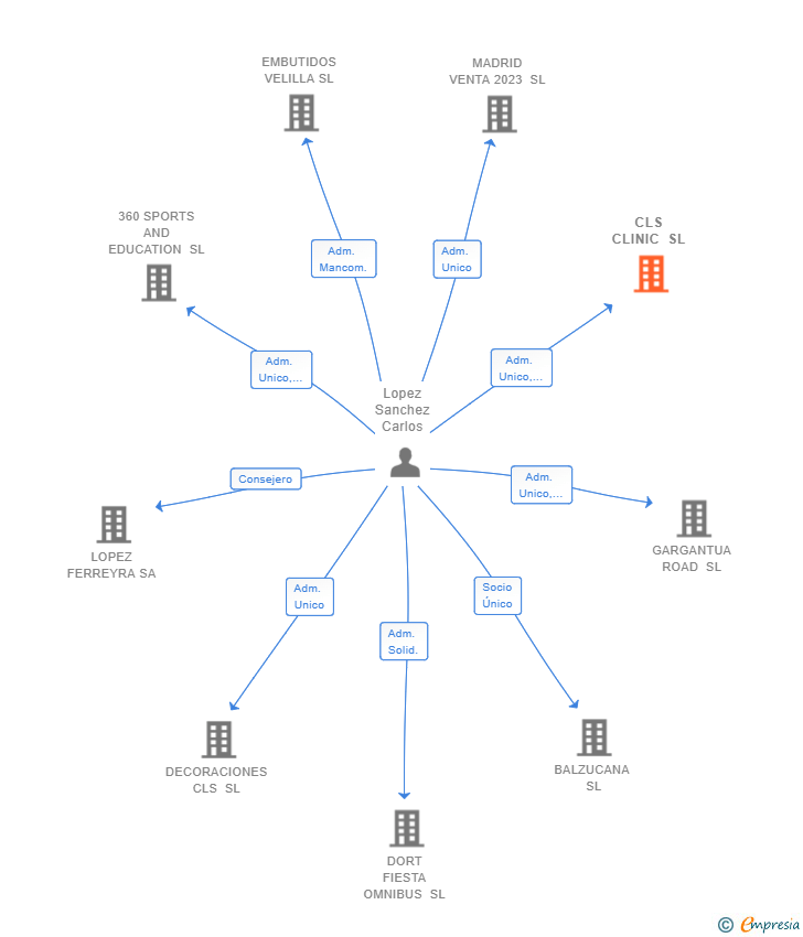 Vinculaciones societarias de CLS CLINIC SL