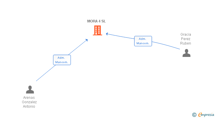 Vinculaciones societarias de MORA 4 SL