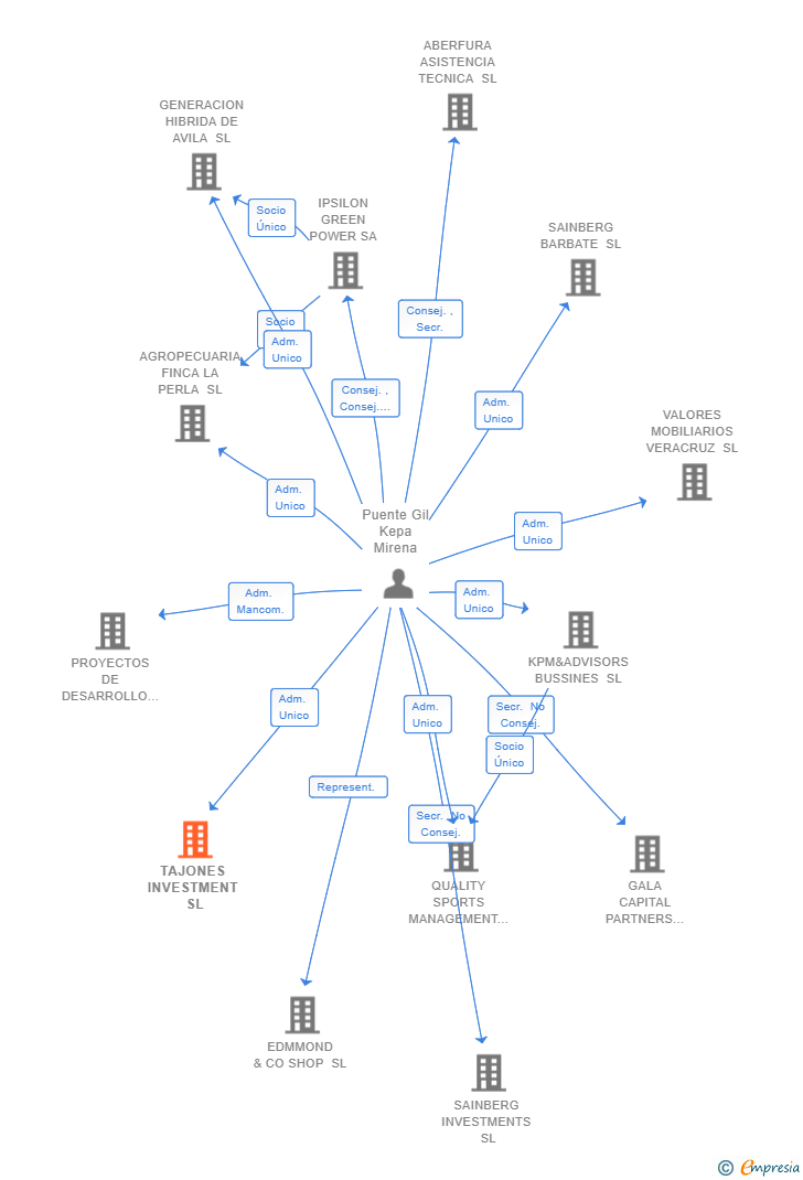 Vinculaciones societarias de TAJONES INVESTMENT SL