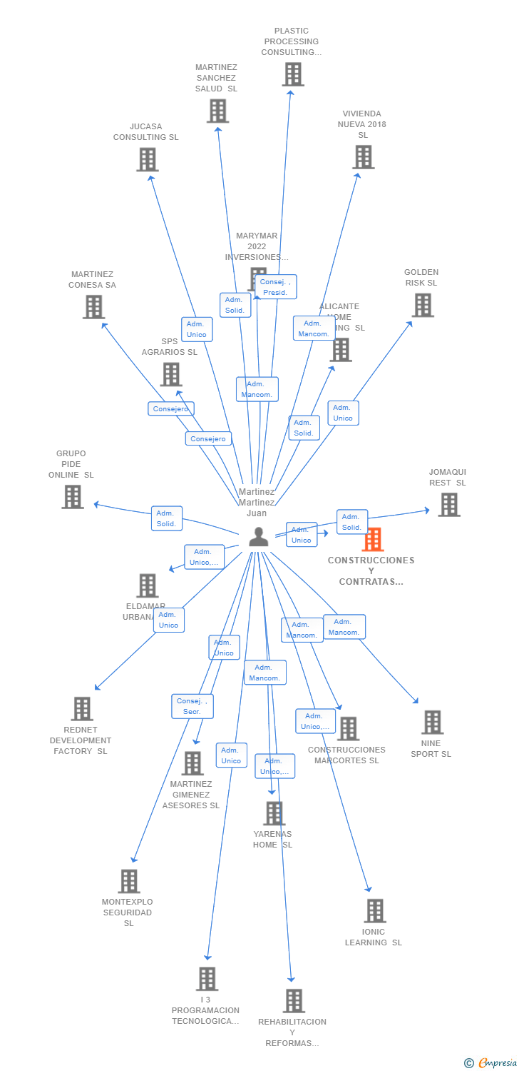 Vinculaciones societarias de CONSTRUCCIONES Y CONTRATAS MARTINEZ MOYA SL