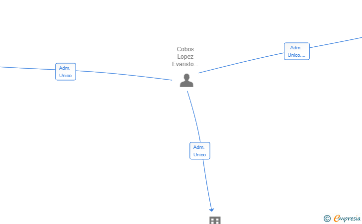 Vinculaciones societarias de IBERLINK CAPITAL SL