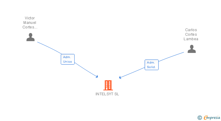 Vinculaciones societarias de INTELSYT SL