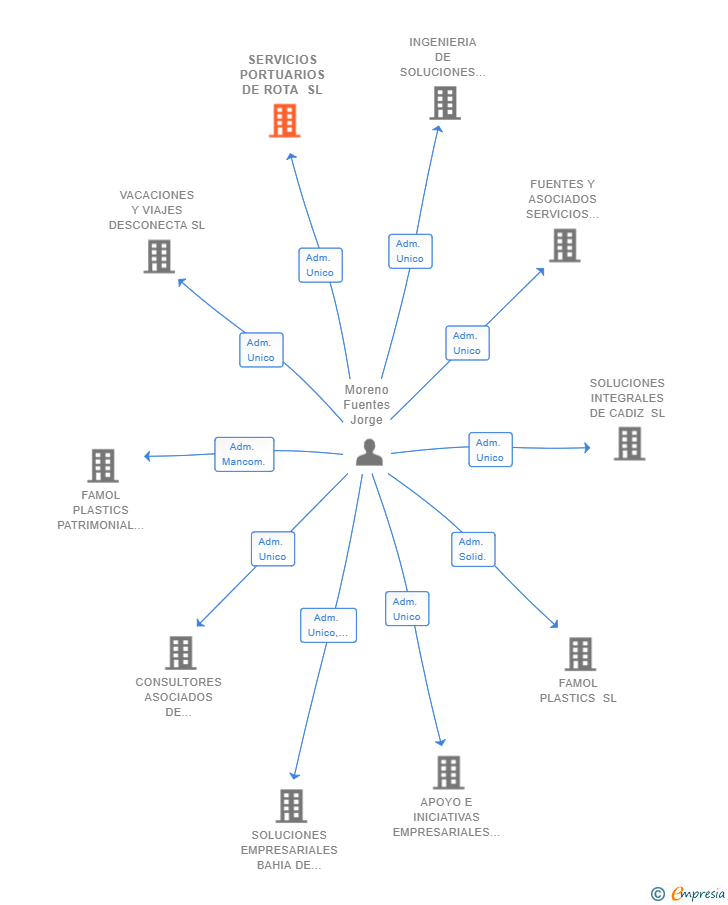 Vinculaciones societarias de SERVICIOS PORTUARIOS DE ROTA SL