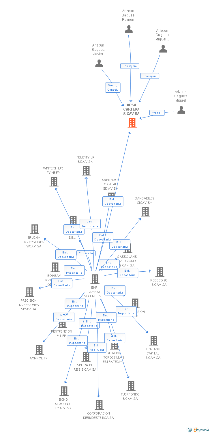 Vinculaciones societarias de ARSA CARTERA SICAV SA