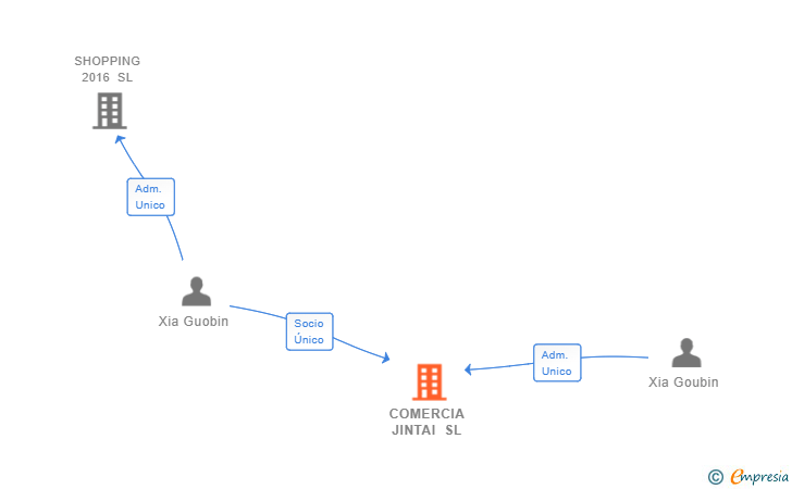 Vinculaciones societarias de COMERCIA JINTAI SL