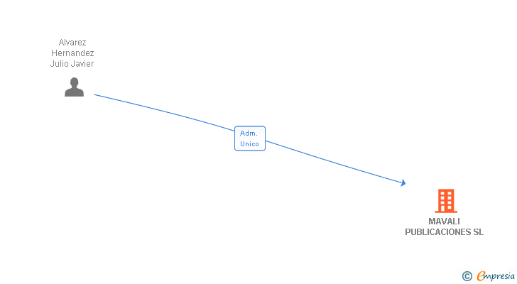 Vinculaciones societarias de MAVALI PUBLICACIONES SL
