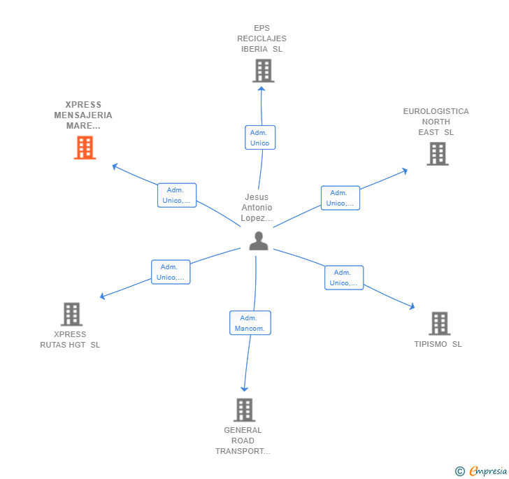 Vinculaciones societarias de XPRESS MENSAJERIA MARE NOSTRUM SL