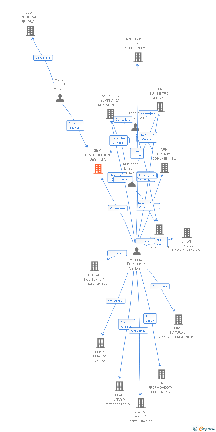 Vinculaciones societarias de GEM DISTRIBUCION GAS 1 SA