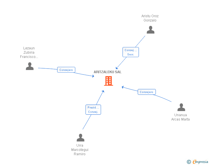 Vinculaciones societarias de ARITZALEKU SAL