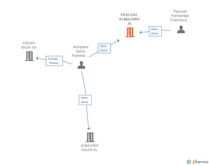 Vinculaciones societarias de PASCUAL ALMAJANO SL