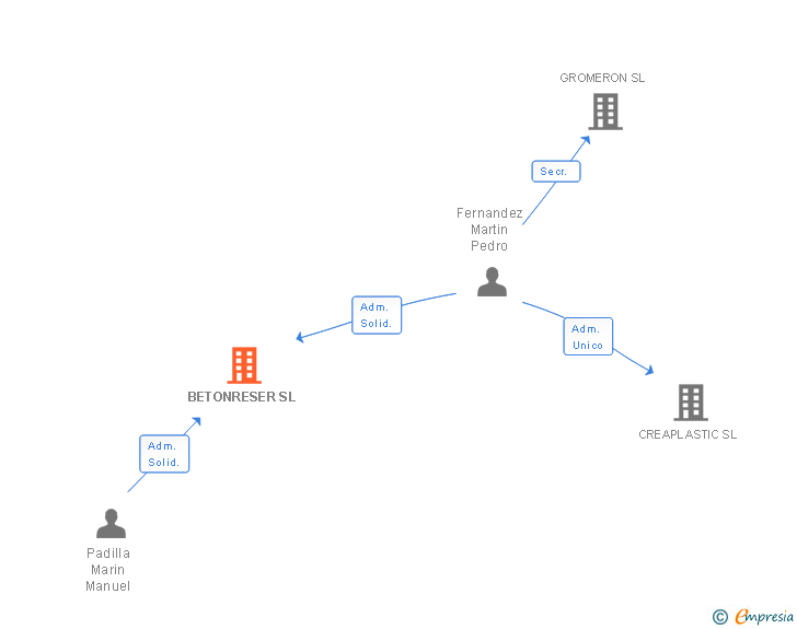 Vinculaciones societarias de BETONRESER SL