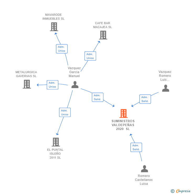 Vinculaciones societarias de SUMINISTROS VALDEPEÑAS 2020 SL