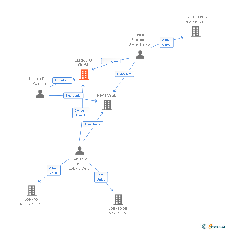 Vinculaciones societarias de CERRATO XXI SL