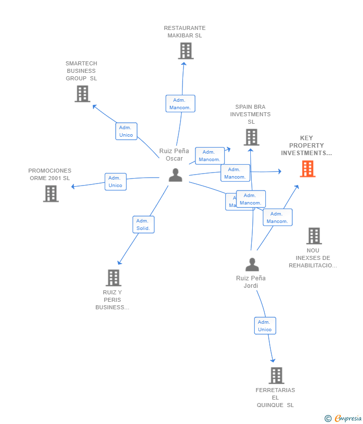Vinculaciones societarias de KEY PROPERTY INVESTMENTS SL