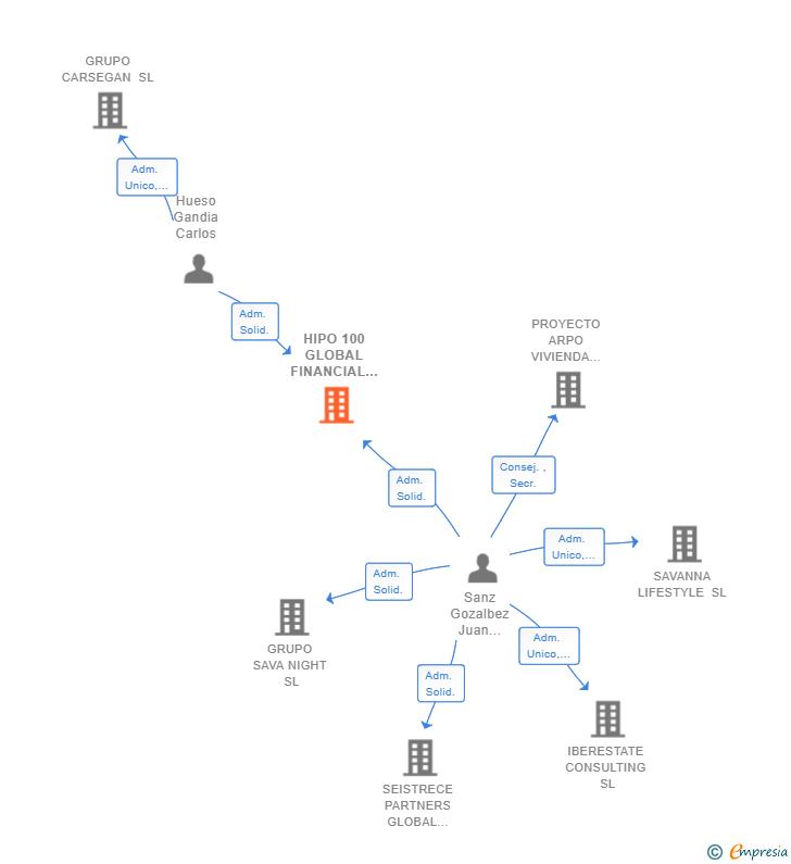 Vinculaciones societarias de HIPO 100 GLOBAL FINANCIAL SERVICES SL