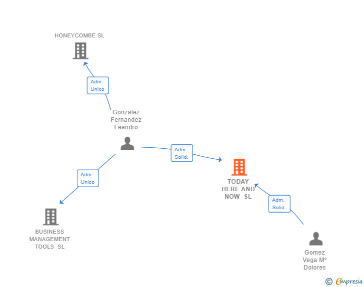 Vinculaciones societarias de TODAY HERE AND NOW SL (EXTINGUIDA)